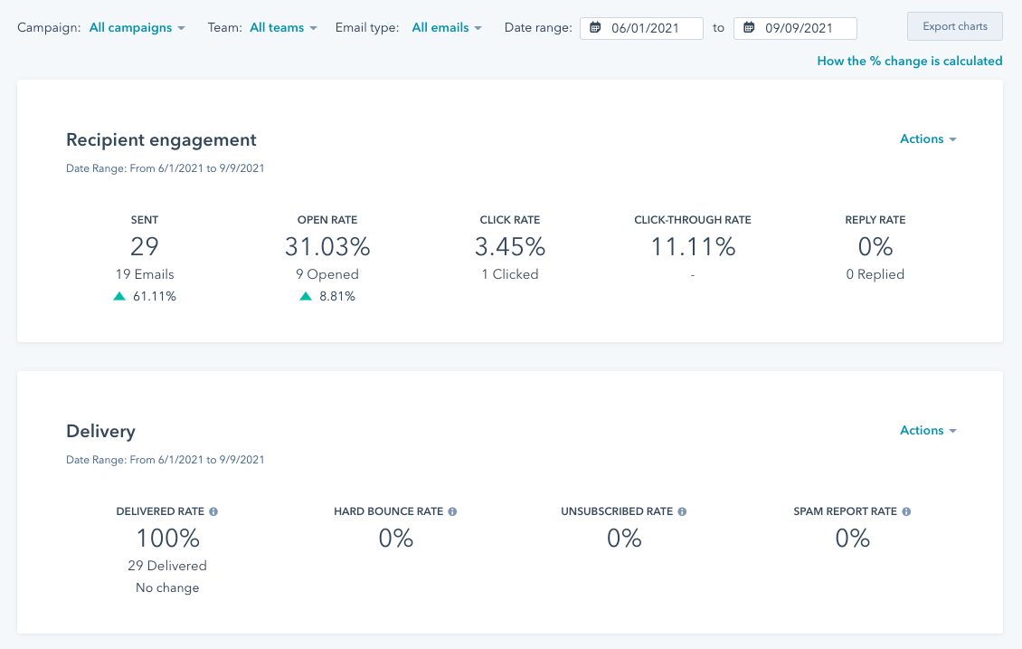 Hubspot email performance