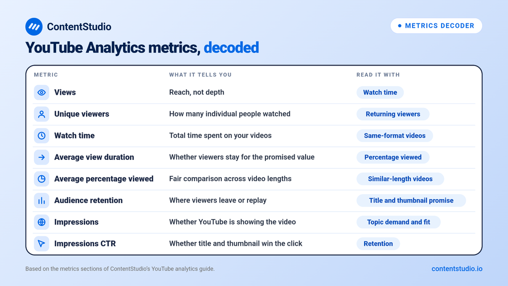 Table of eight YouTube Analytics metrics: views, unique viewers, watch time, average view duration, average percentage viewed, audience retention, impressions and impressions CTR, with what each tells you and what to read it with