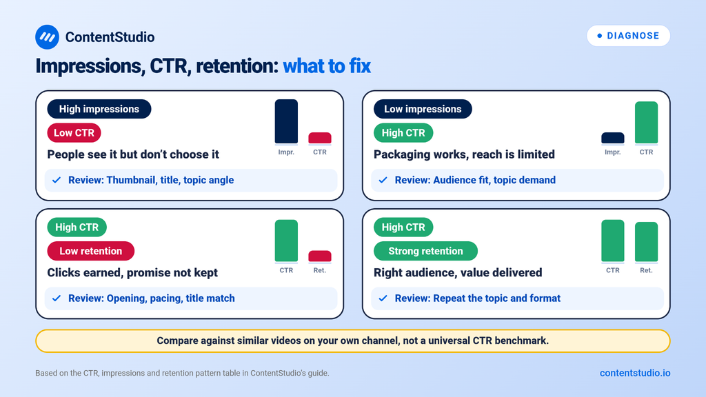 Four patterns to diagnose in YouTube Analytics and what to review: high impressions with low CTR, low impressions with high CTR, high CTR with low retention, and high CTR with strong retention.