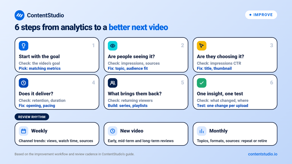 Six steps from YouTube analytics to a better next video: start with the goal, check whether people see it, whether they choose it, whether it delivers, what brings them back, and run one test. Review weekly, after each new video and monthly