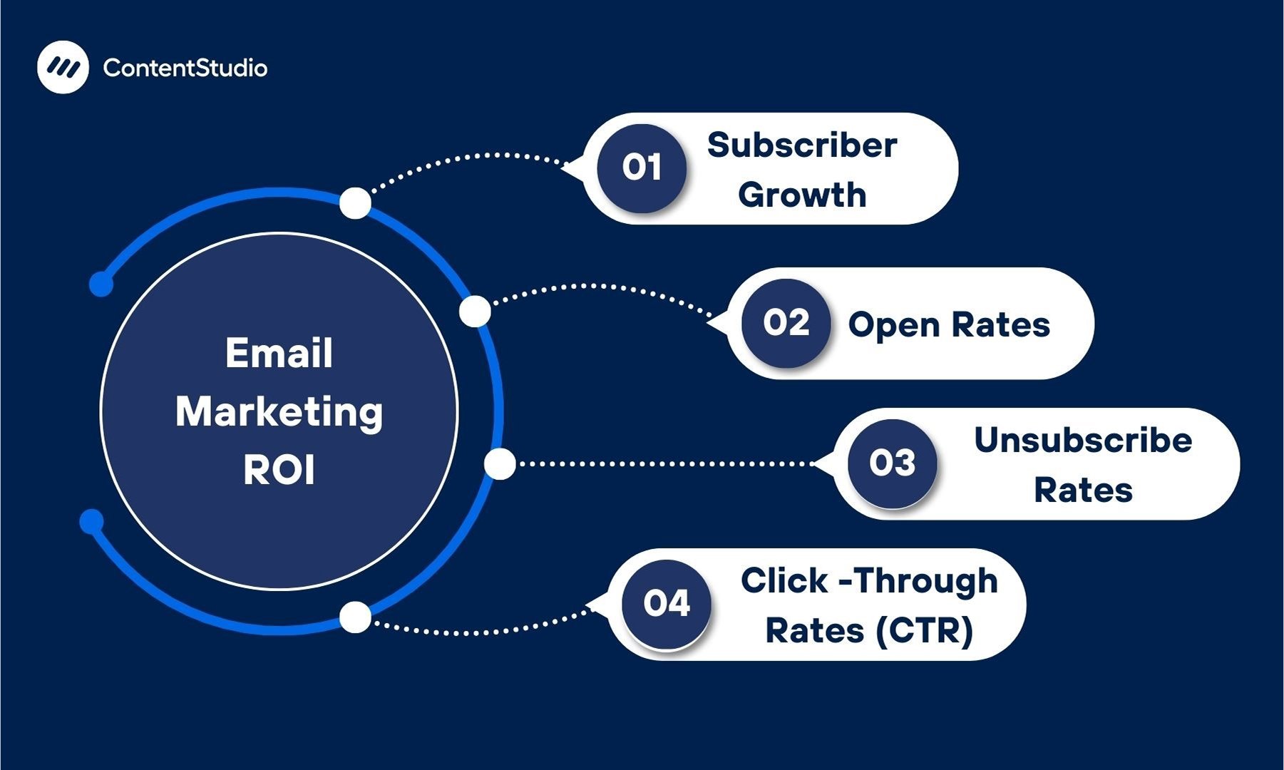 Email marketing ROI