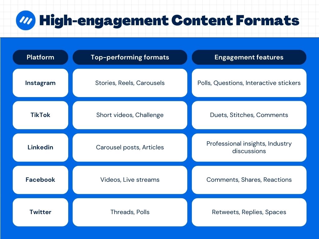 High-engagement content formats