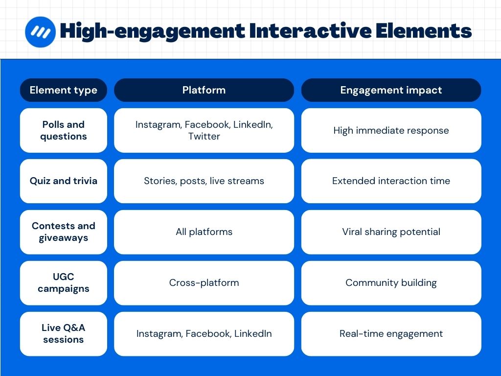 High-engagement interactive elements