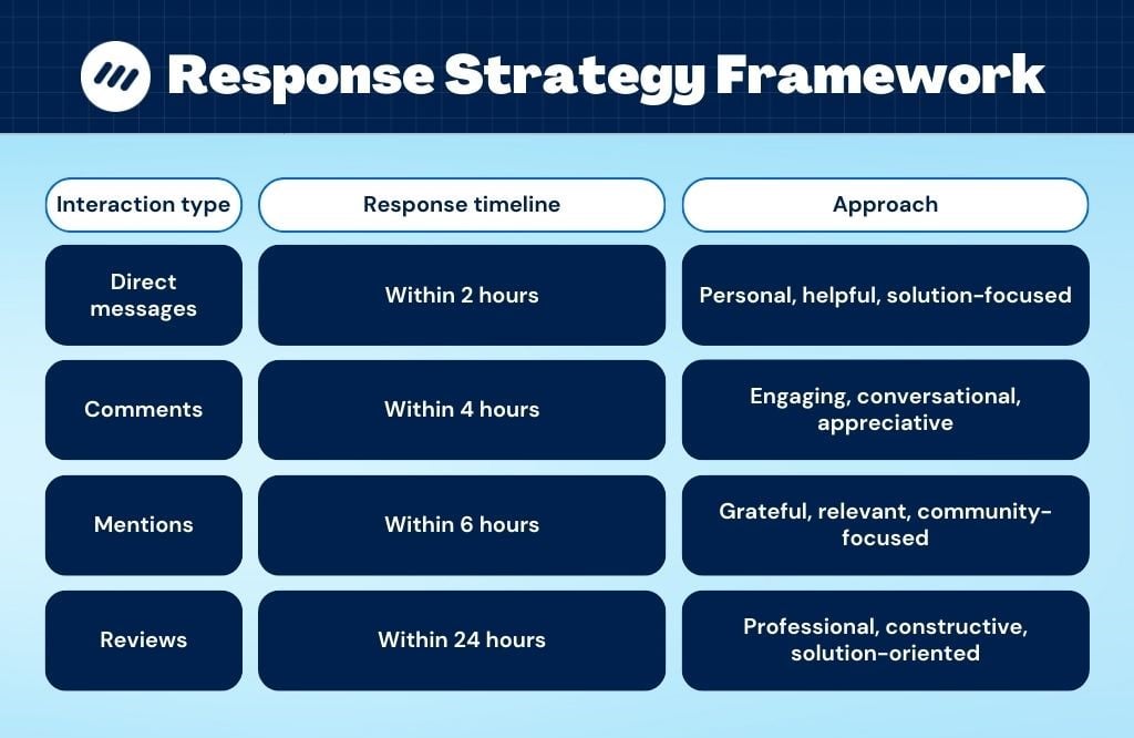 Response strategy framework