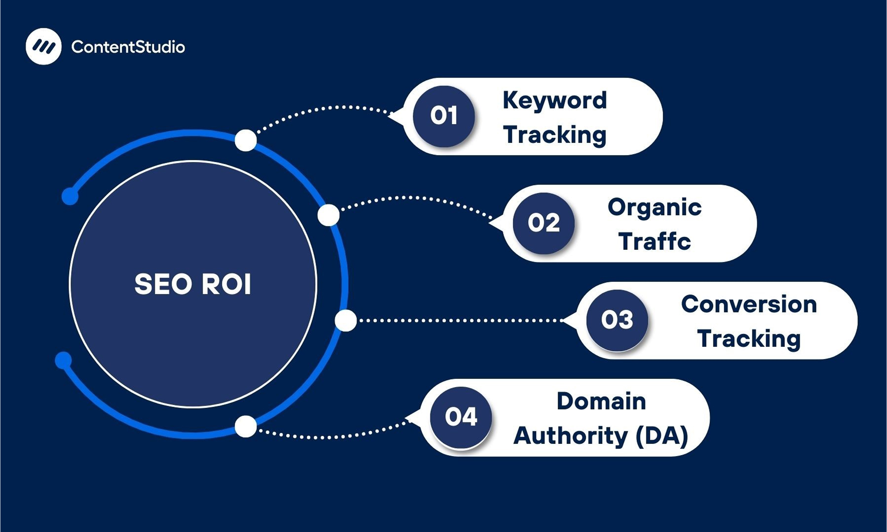 SEO ROI