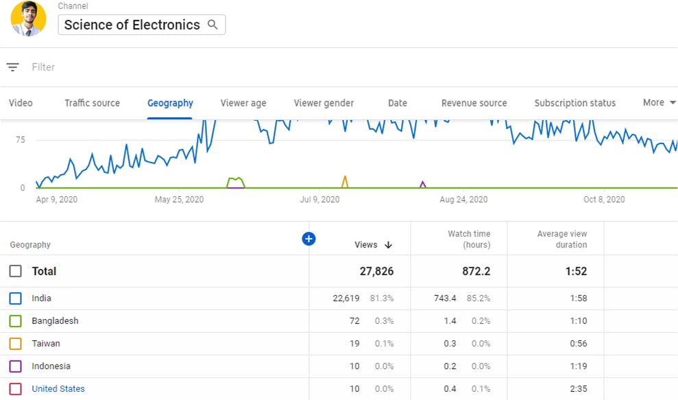 Video performance metrics