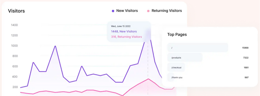Website traffic