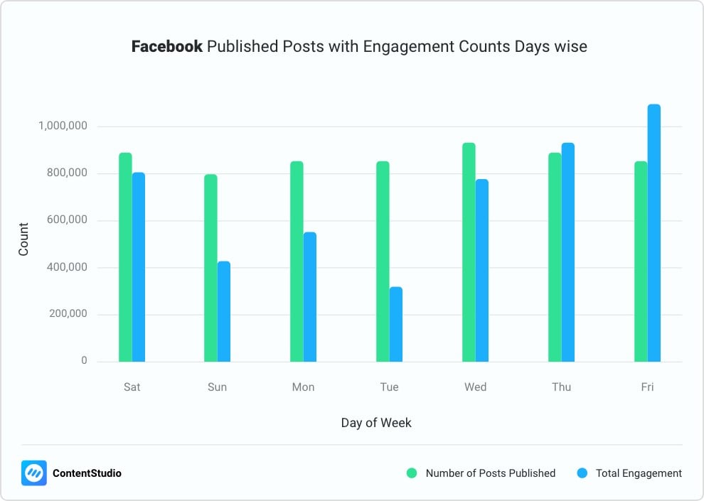 Best time to post on Facebook
