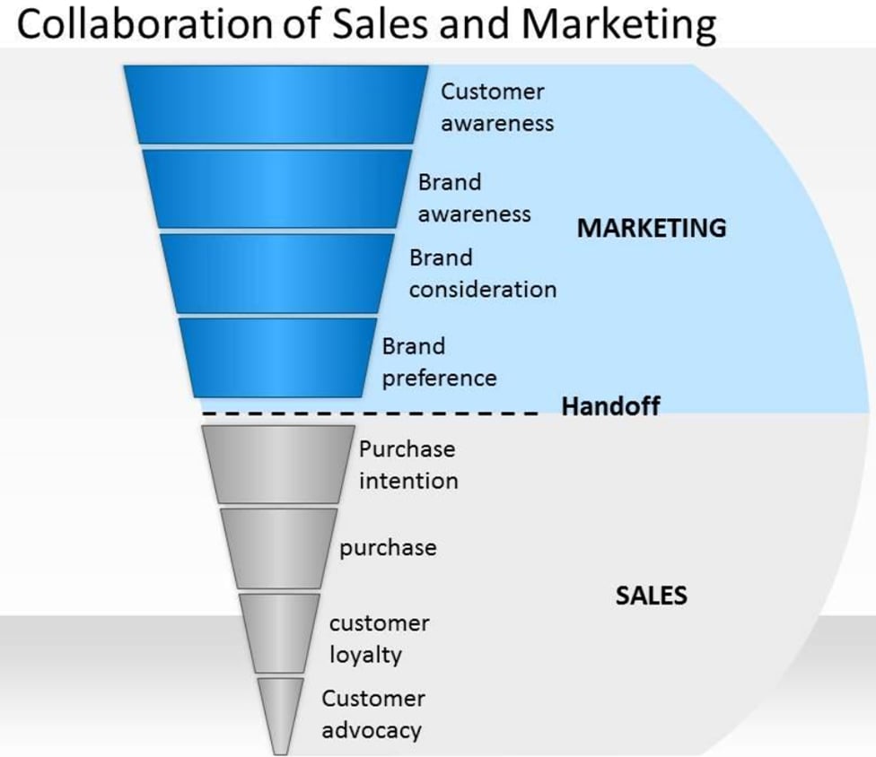 Collaboration of sales and marketing teams