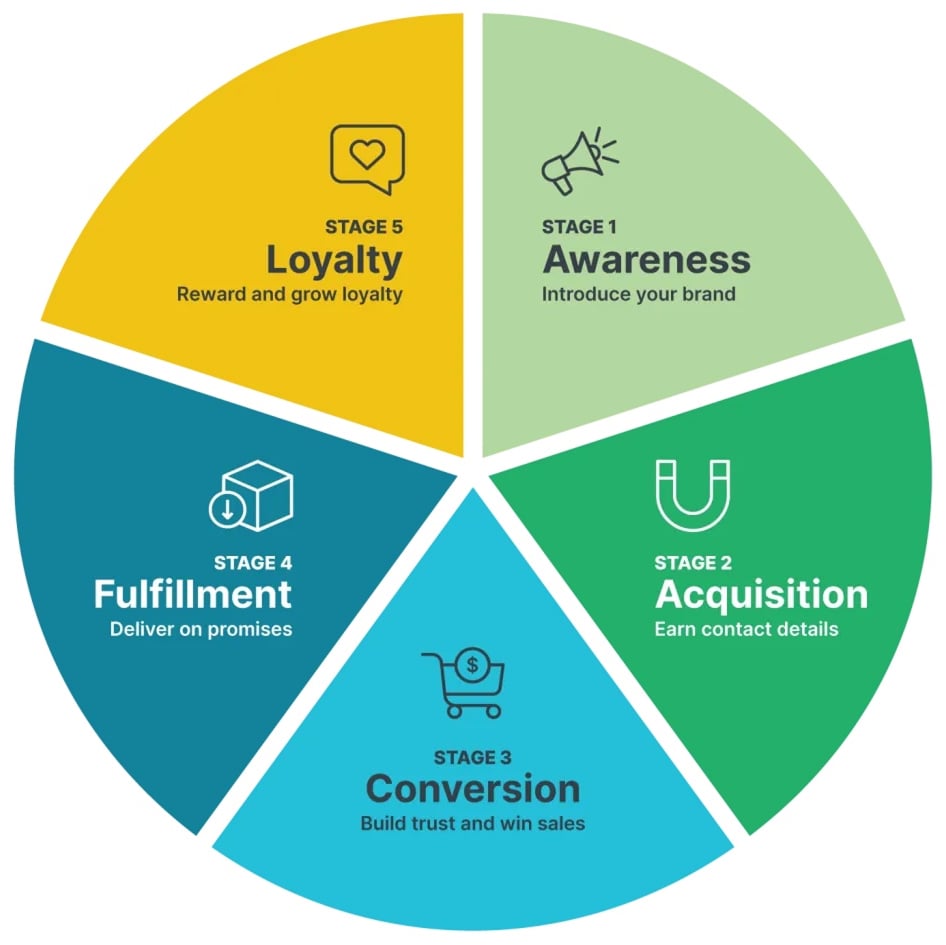 Integrated marketing campaign benefits