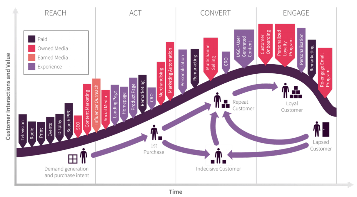 Integrated Marketing Template (RACE Framework)