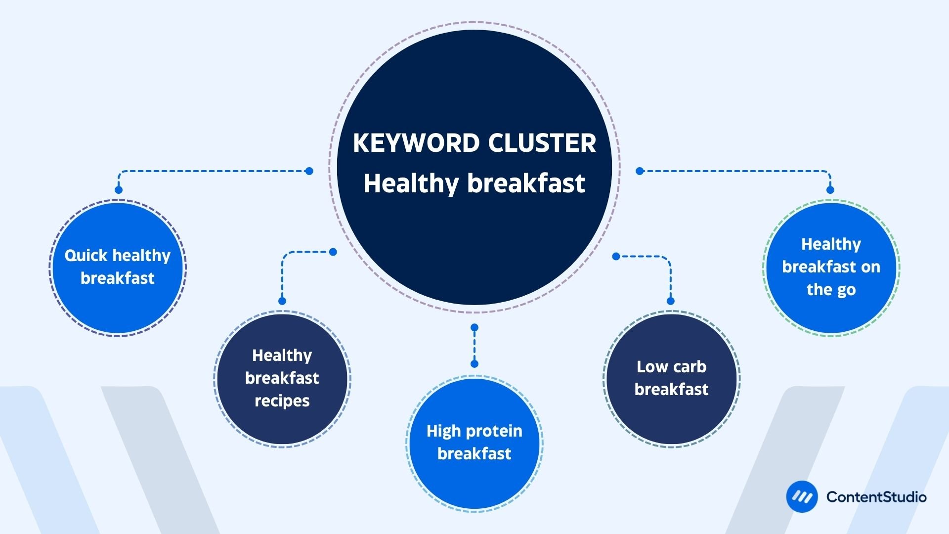 Keyword cluster example