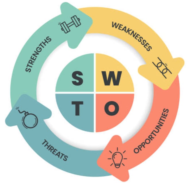 SWOT analysis