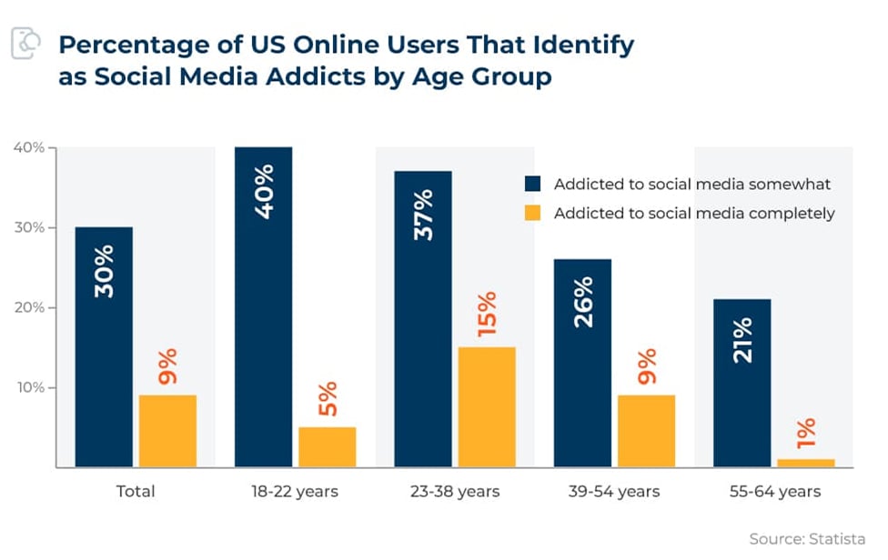 Social media addicts' demographics
