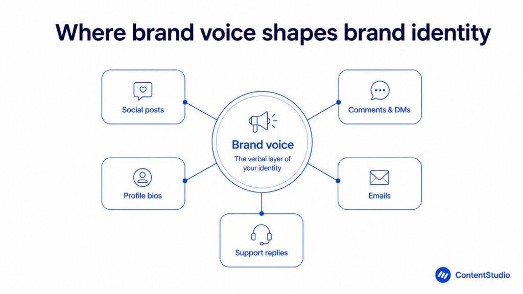 Where brand voice shapes brand identity