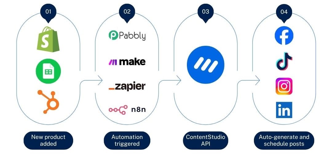 ContentStudio API use case