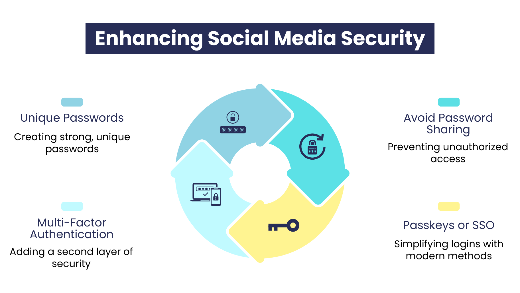 Enhancing social media security