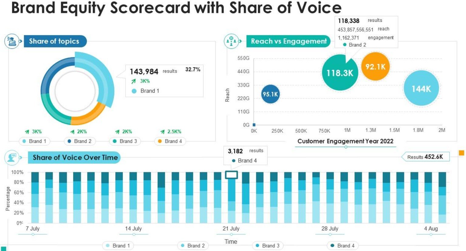 Brand equity scorecard with share of voice
