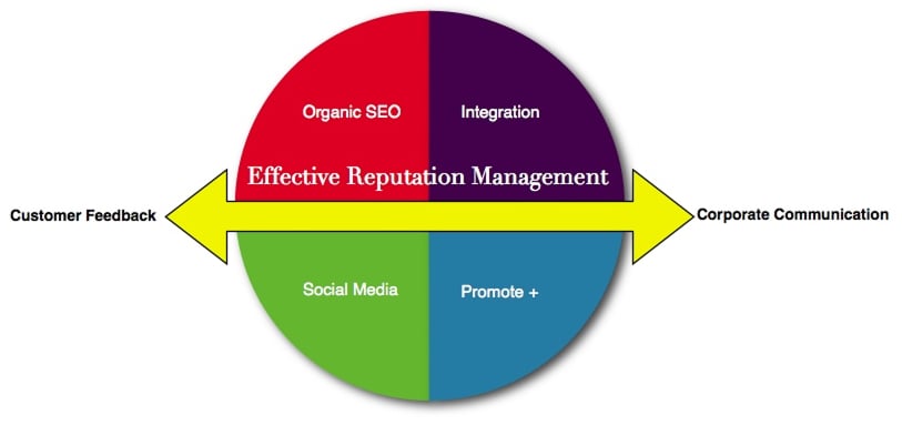 Effective reputation management