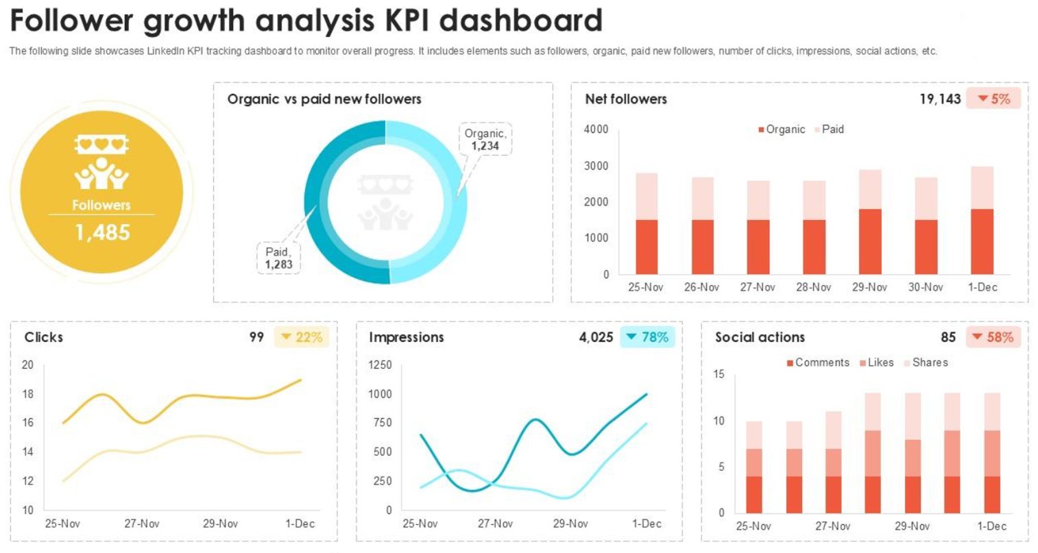 Follower growth analysis KPI dashboard