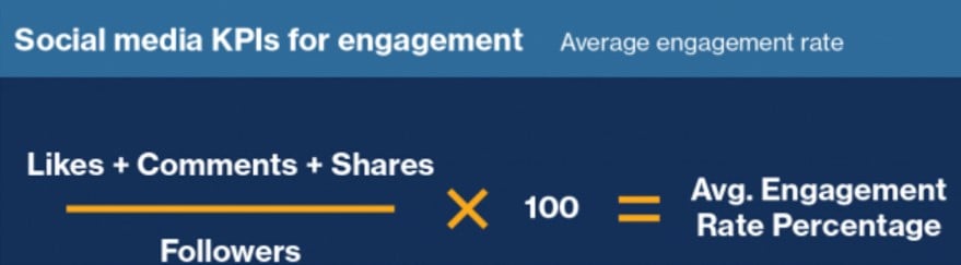 Social media KPIs for engagement
