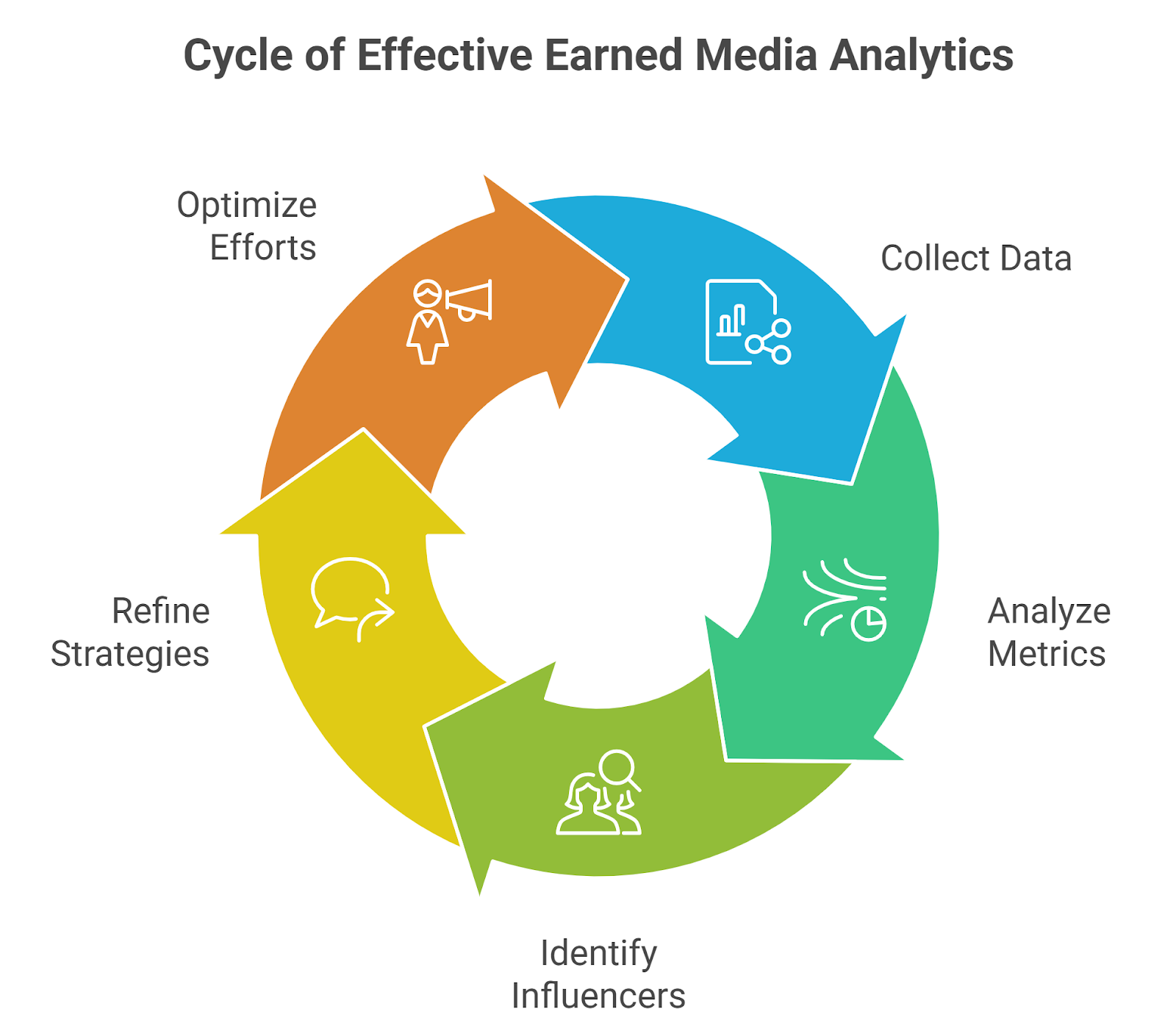 cycle of effective earned media