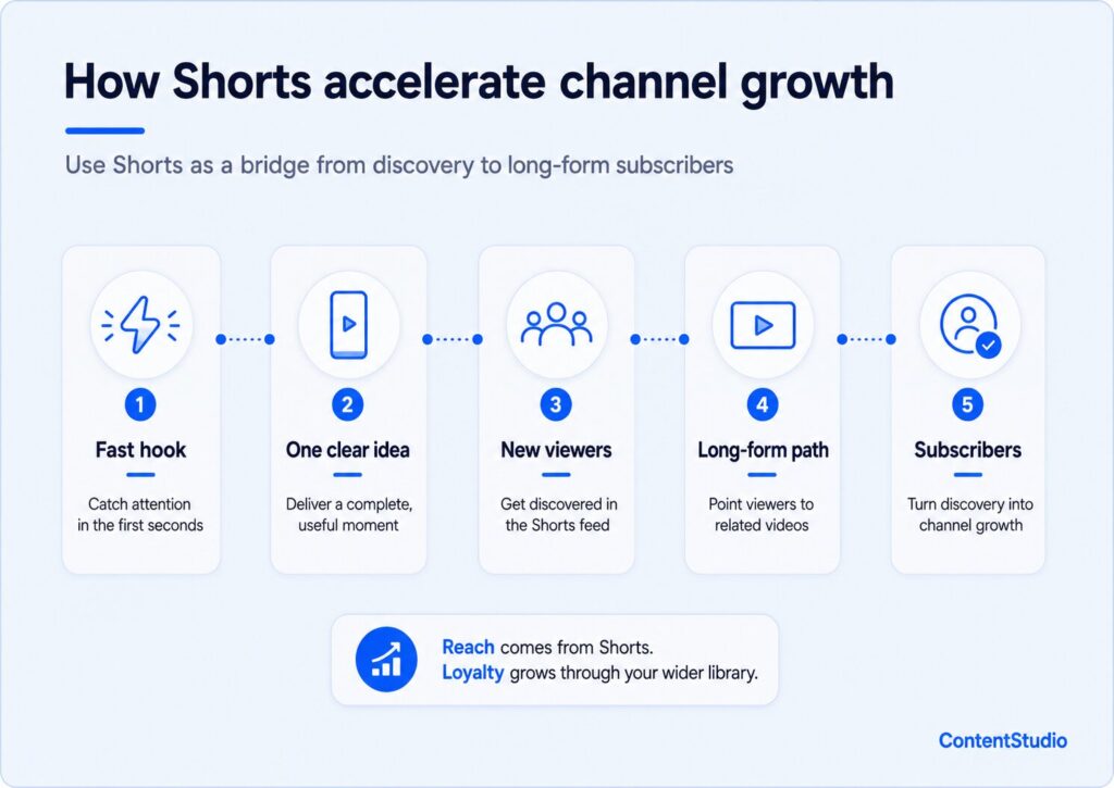 How Shorts accelerate channel growth