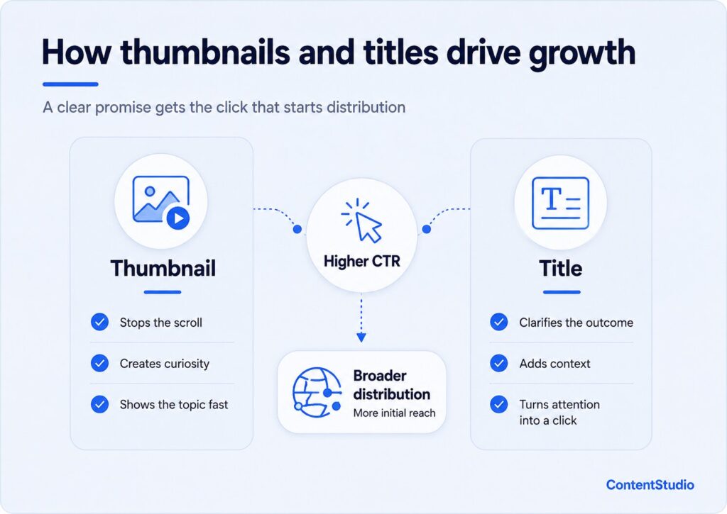 How thumbnails and titles drive growth