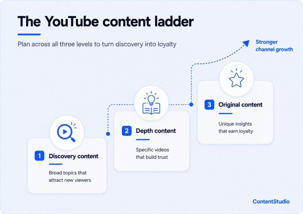 YouTube content ladder