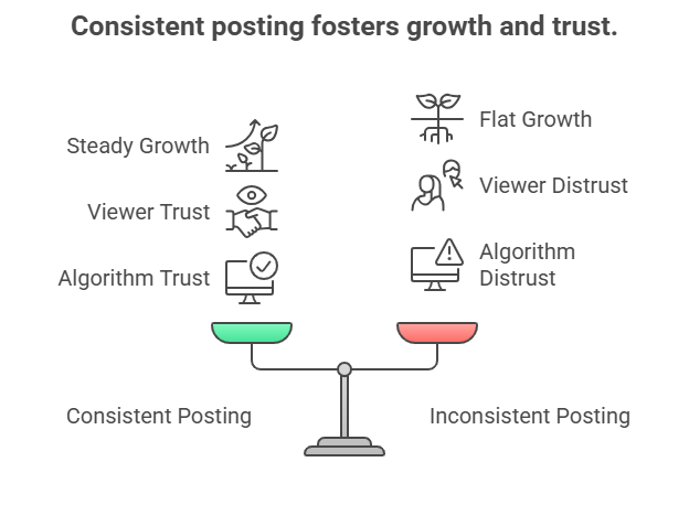 youtube channel growth with consistently