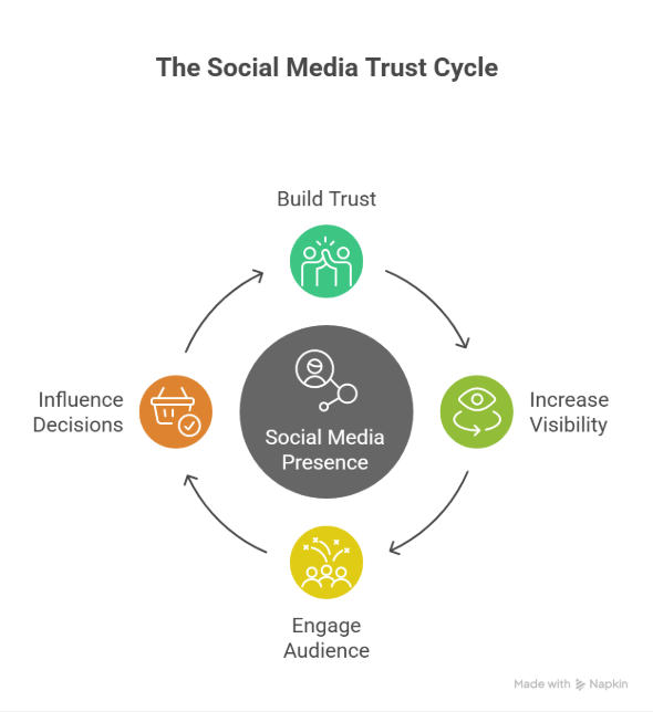 social media trust cycle