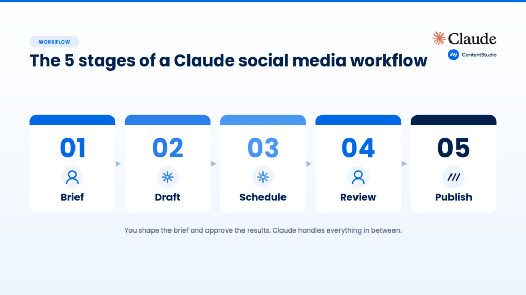 five stages of a Claude social media workflow
