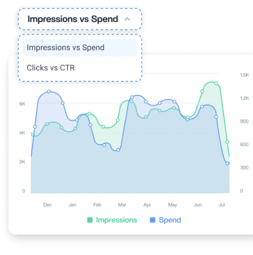 Impressions vs soend