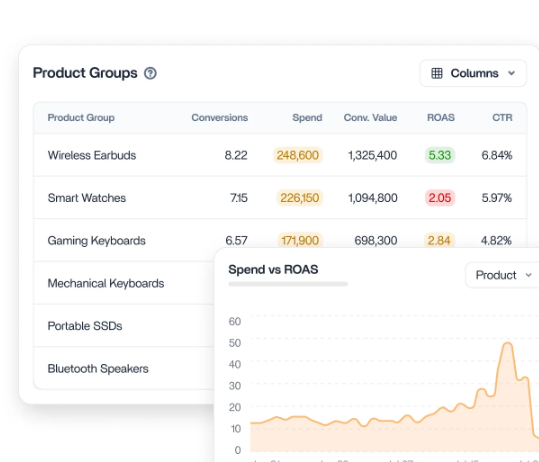 Return on ad spend