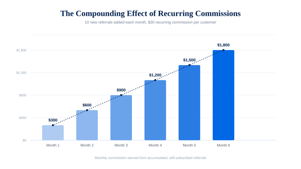compounding effect of recurring commissions