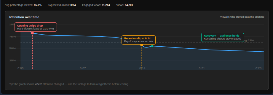 Audience retention and repeat viewing for youtube shorts