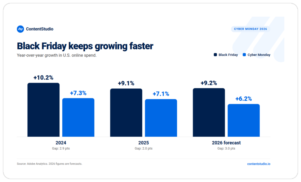 02 Growth: Bar chart comparing year-over-year growth in U.S. online spend. Black Friday grew faster than Cyber Monday each year: 10.2% vs 7.3% in 2024, 9.1% vs 7.1% in 2025, and a forecast 9.2% vs 6.2% in 2026. Source: Adobe Analytics.