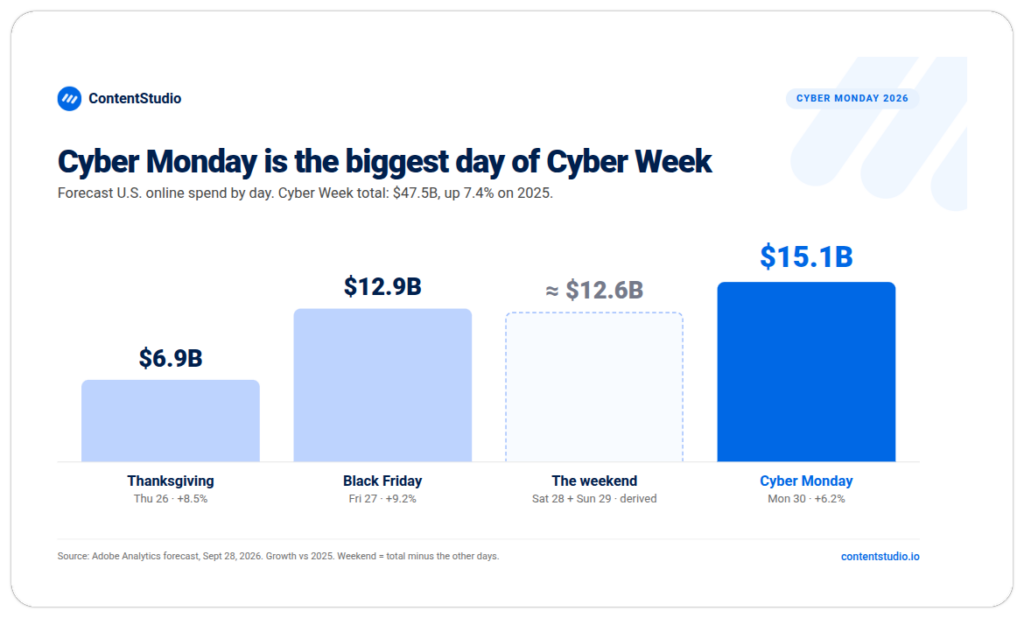 01 Spend by day: Bar chart of forecast U.S. online spending during Cyber Week 2026. Thanksgiving $6.9 billion, Black Friday $12.9 billion, the weekend about $12.6 billion combined, and Cyber Monday $15.1 billion, the largest single day. Cyber Week totals $47.5 billion, up 7.4% on 2025. Source: Adobe Analytics.
