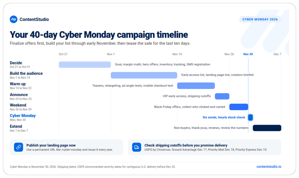 40-day Cyber Monday campaign timeline from October 21 to December 7, 2026, in seven phases:
Decide, Oct 21 to 31: goal, margin math, hero offers, inventory, tracking, SMS registration.
Build the audience, Nov 1 to 14: early-access list, landing page live, creators briefed.
Warm up, Nov 15 to 22: teasers, retargeting, ad angle tests, mobile checkout test.
Announce, Nov 23 to 25: VIP early access, shipping cutoffs.
Weekend, Nov 26 to 29: Black Friday offers, collect who clicked and carted.
Cyber Monday, Nov 30: six sends, hourly stock check.
Extend, Dec 1 to 7: non-buyers, thank-yous, reviews, review the numbers.