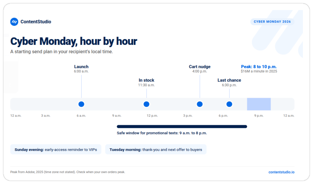 Cyber Monday send schedule in the recipient’s local time: launch at 6 a.m., in-stock update at 11:30 a.m., cart nudge at 4 p.m., last chance at 6:30 p.m. Spending peaks from 8 to 10 p.m., at $16 million a minute in 2025. Send promotional texts only between 9 a.m. and 8 p.m. Also send an early-access reminder to VIPs on Sunday evening, and a thank-you with a next offer to buyers on Tuesday morning.