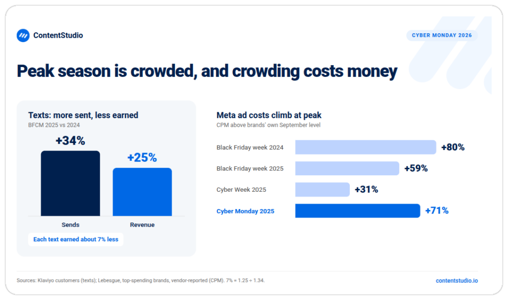 Two charts on peak-season crowding. During Black Friday through Cyber Monday 2025, text sends rose 34% but text revenue rose only 25%, so each text earned about 7% less (Klaviyo). Meta ad costs (CPM) were higher than brands’ own September levels: 80% higher in Black Friday week 2024, 59% in Black Friday week 2025, 31% in Cyber Week 2025, and 71% on Cyber Monday 2025 (Lebesgue).