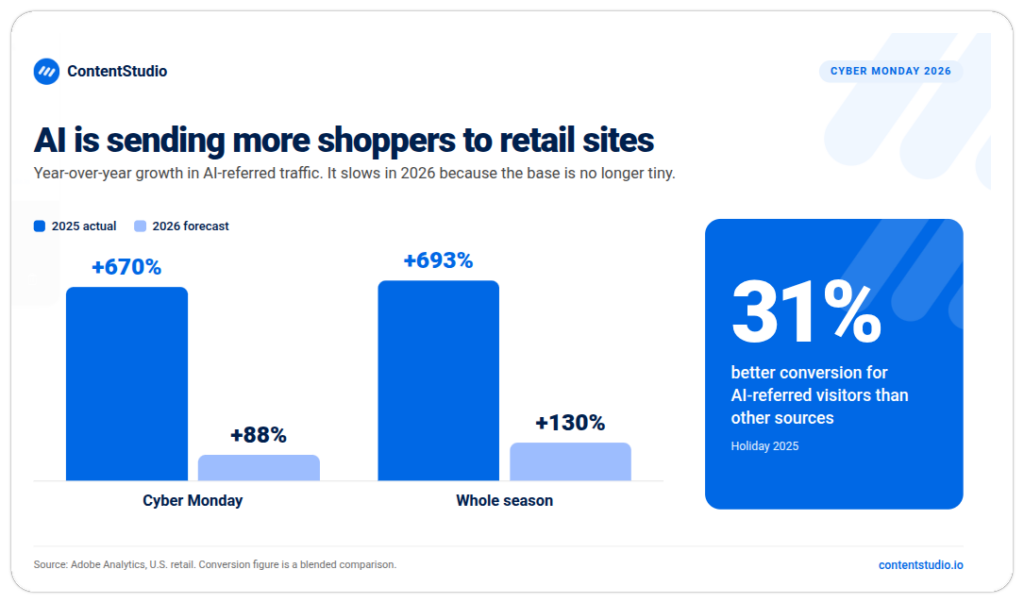 Bar chart of AI-referred traffic to U.S. retail sites. It grew 670% on Cyber Monday 2025 and 693% across the 2025 season, with slower forecasts for 2026 of 88% and 130%. AI-referred visitors converted 31% better than other sources in holiday 2025. Source: Adobe Analytics.