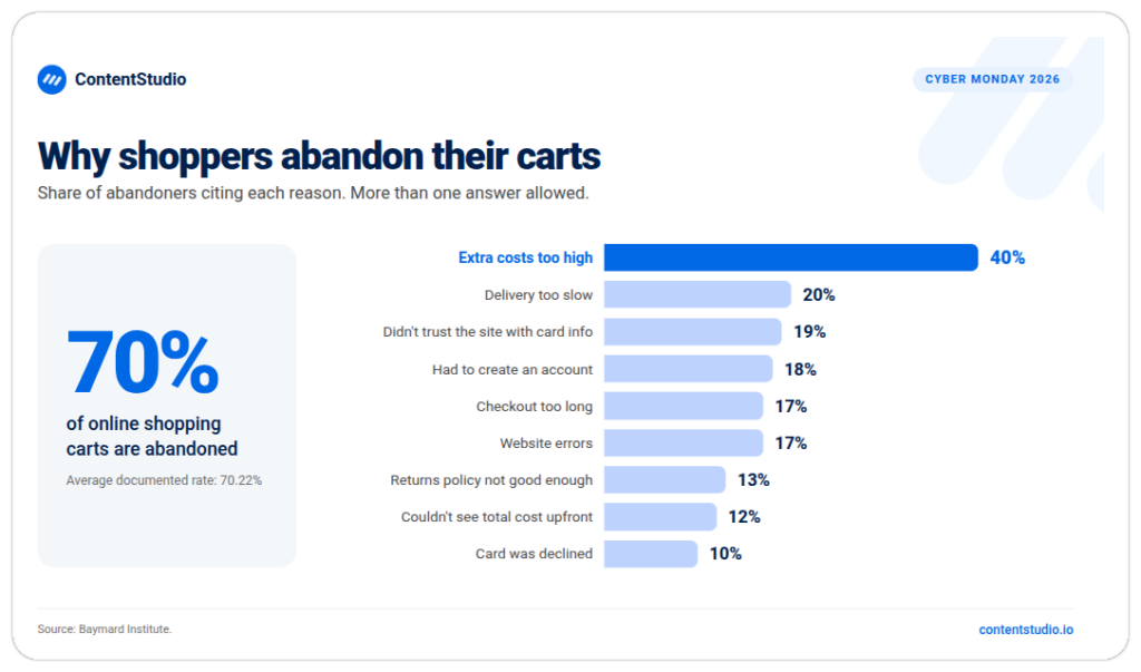 Slow delivery, 20%
Not trusting the site with card details, 19%
Having to create an account, 18%
Long checkout, 17%
Website errors, 17%
Returns policy, 13%
Not seeing the total cost upfront, 12%
Declined card, 10%