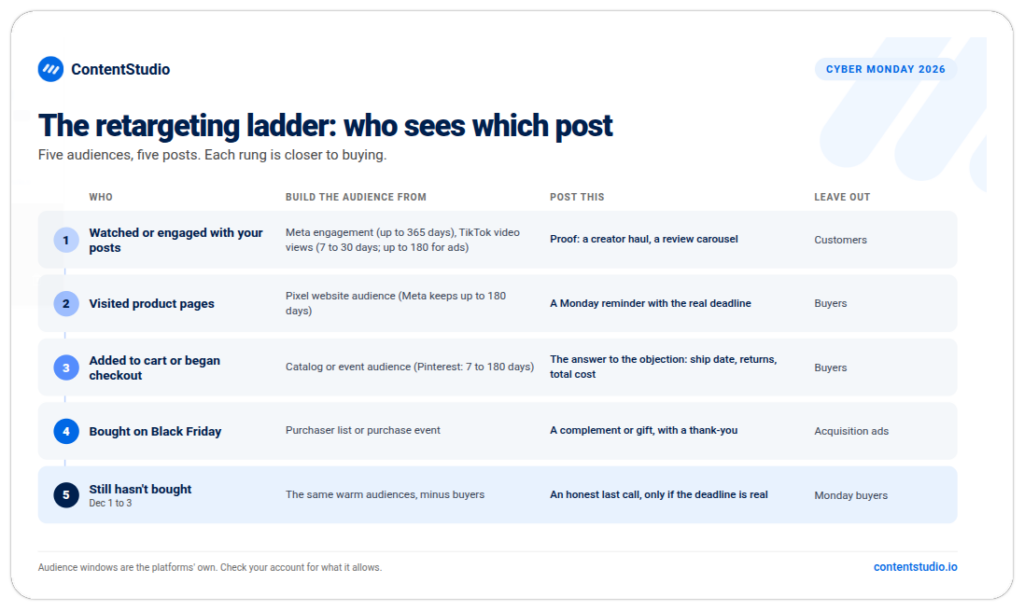 Cyber Monday retargeting post for ContentStudio Advanced showing social inbox and approval workflows, ending Nov 30