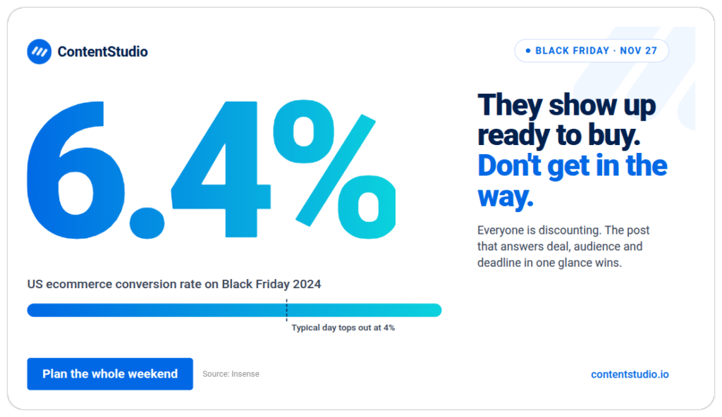 Black Friday conversion rate of 6.4% compared with a typical 1 to 4% baseline for ecommerce social media posts
